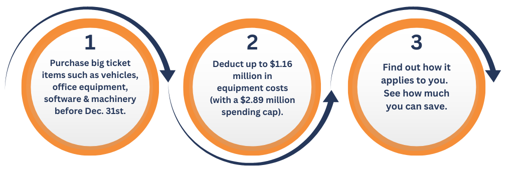 Step 1, Purchase big ticket items such as vehicles, office eqipment, software & machinery before Dec. 31st. Step 2, Deduct up to $1.16 million in equipment costs (with a $2.89 million spending cap). Step 3, Find out how it applies to you. See how much you can save!