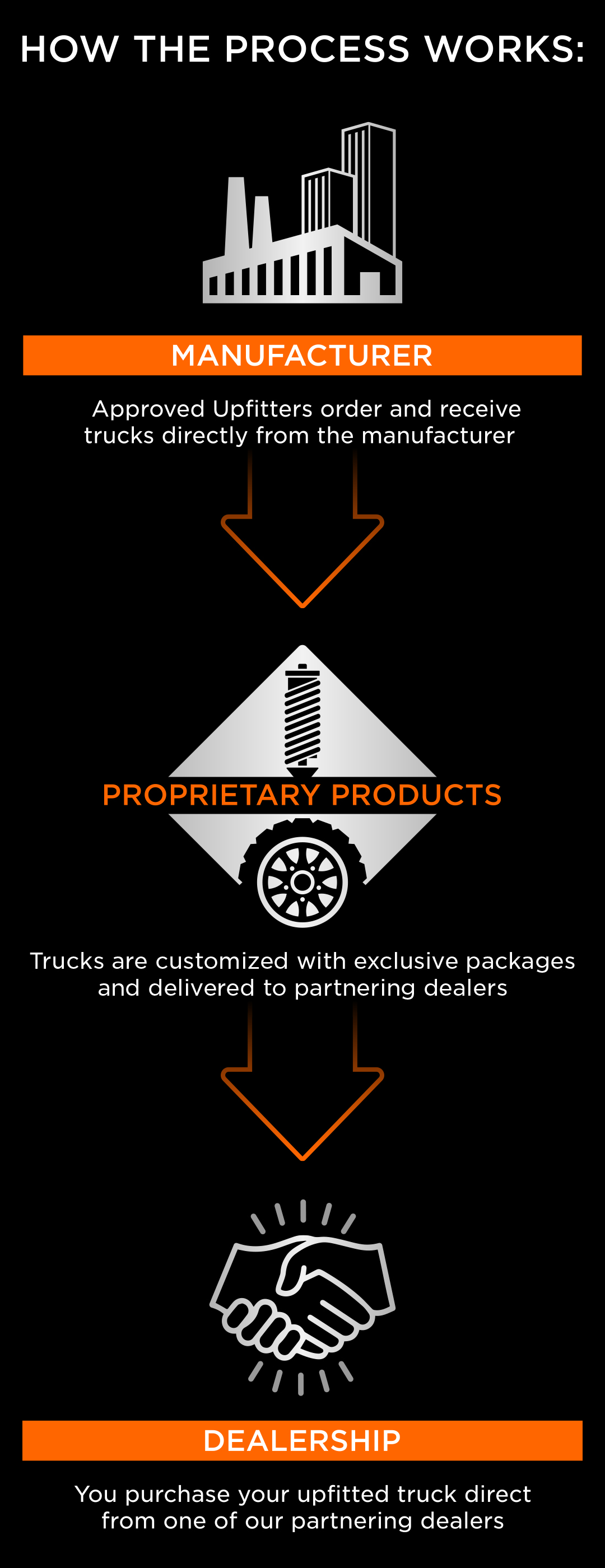 How the Ordering Process Works